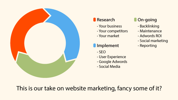 Website Marketing done right