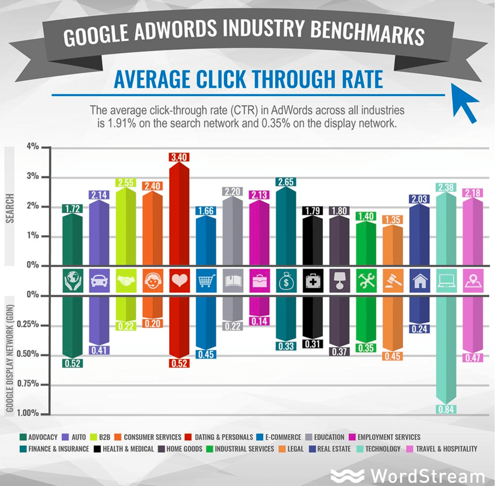 Adwords Industry Benchmark