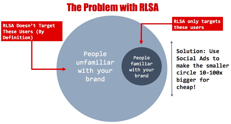 The Problem with RLSA