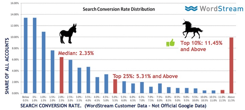 Wordstream Data